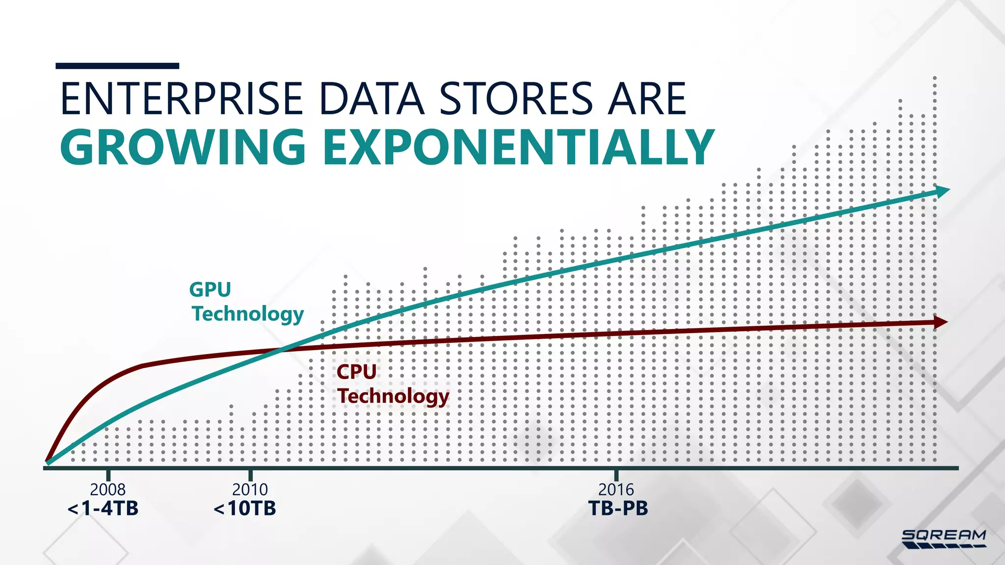 2008 <1-4TB 2010 <10TB 2016 TB-PB ENTERPRISE DATA STORES ARE GROWING EXPONENTIALLY Technology CPU Technology GPU 