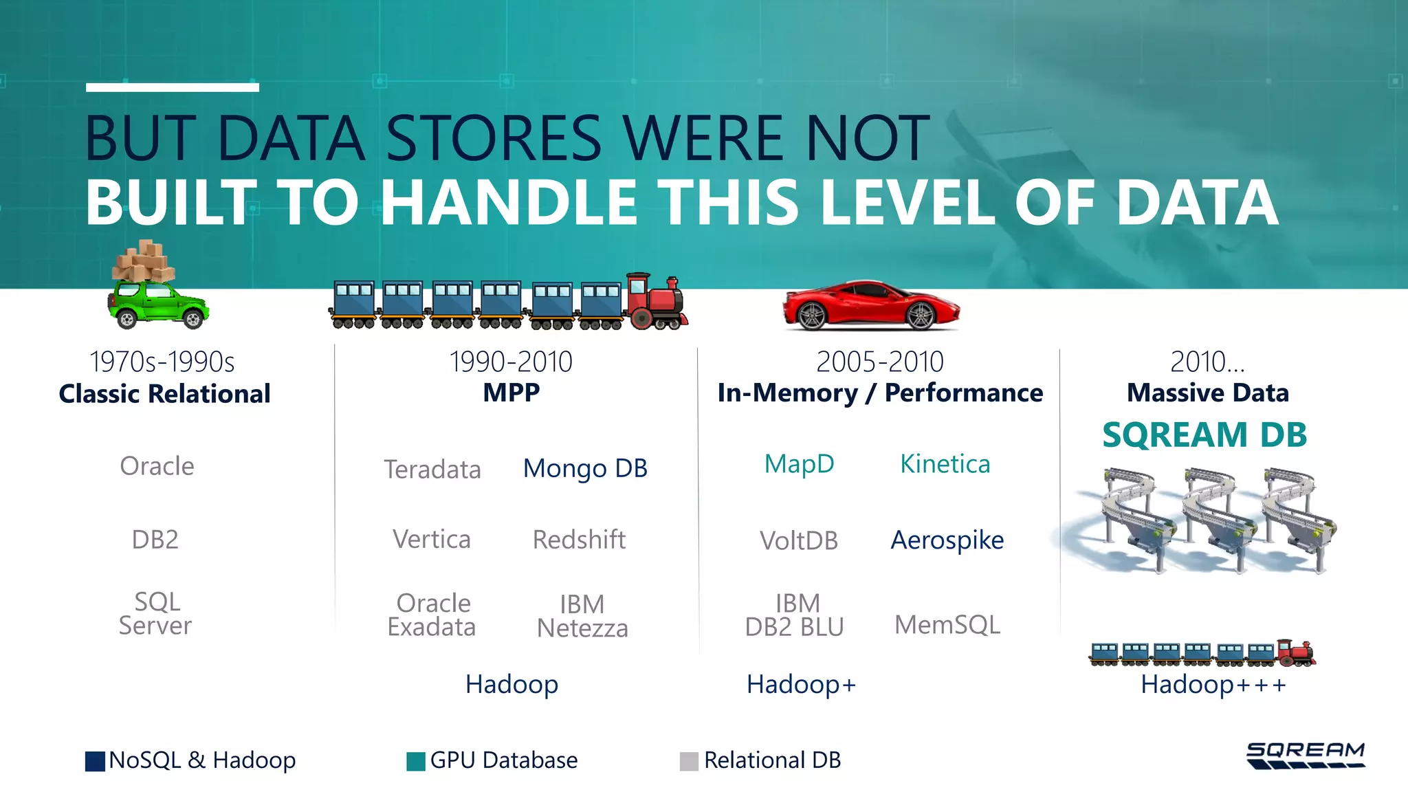 BUT DATA STORES WERE NOT BUILT TO HANDLE THIS LEVEL OF DATA NoSQL & Hadoop GPU Database Relational DB 1970s-1990s 1990-2010 MPP 2005-2010 In-Memory / Performance 2010… Massive Data Kinetica Aerospike Mongo DB SQREAM DB MapD MemSQL VoltDB DB2 BLU IBM Netezza IBM Oracle DB2 Teradata Vertica Redshift Exadata Oracle Server SQL Classic Relational Hadoop Hadoop+ Hadoop+++ 