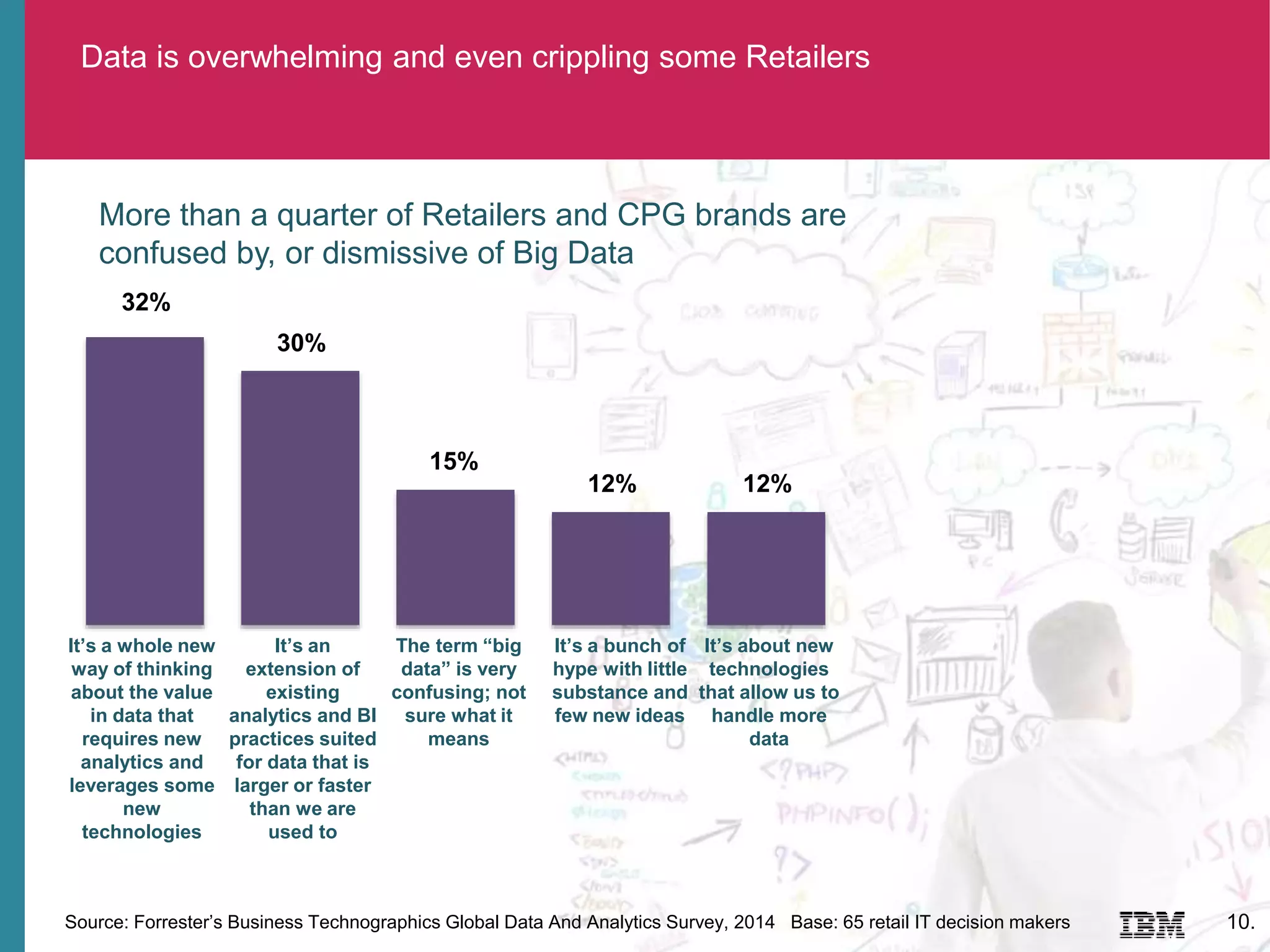 Data is overwhelming and even crippling some Retailers
10.
32%
30%
15%
12% 12%
It’s a whole new
way of thinking
about the value
in data that
requires new
analytics and
leverages some
new
technologies
It’s an
extension of
existing
analytics and BI
practices suited
for data that is
larger or faster
than we are
used to
The term “big
data” is very
confusing; not
sure what it
means
It’s a bunch of
hype with little
substance and
few new ideas
It’s about new
technologies
that allow us to
handle more
data
More than a quarter of Retailers and CPG brands are
confused by, or dismissive of Big Data
Source: Forrester’s Business Technographics Global Data And Analytics Survey, 2014 Base: 65 retail IT decision makers
 