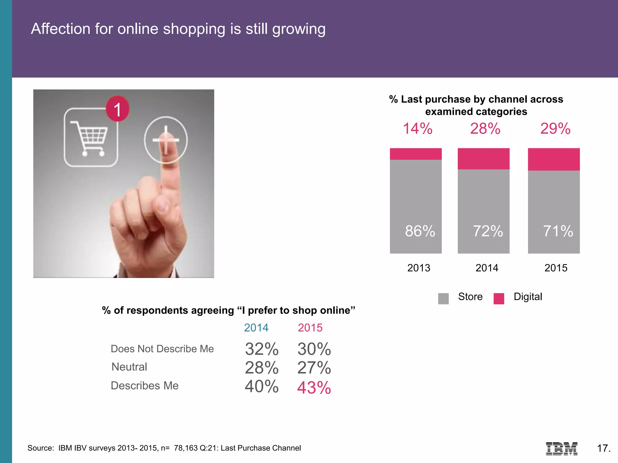 Source: IBM IBV surveys 2013- 2015, n= 78,163 Q:21: Last Purchase Channel
% Last purchase by channel across
examined categories
14%
86%
28%
72%
2013 2014
Store
29%
71%
2015
Digital
Affection for online shopping is still growing
1
17.
Does Not Describe Me
Neutral
Describes Me
2014 2015
32% 30%
28% 27%
40% 43%
% of respondents agreeing “I prefer to shop online”
 