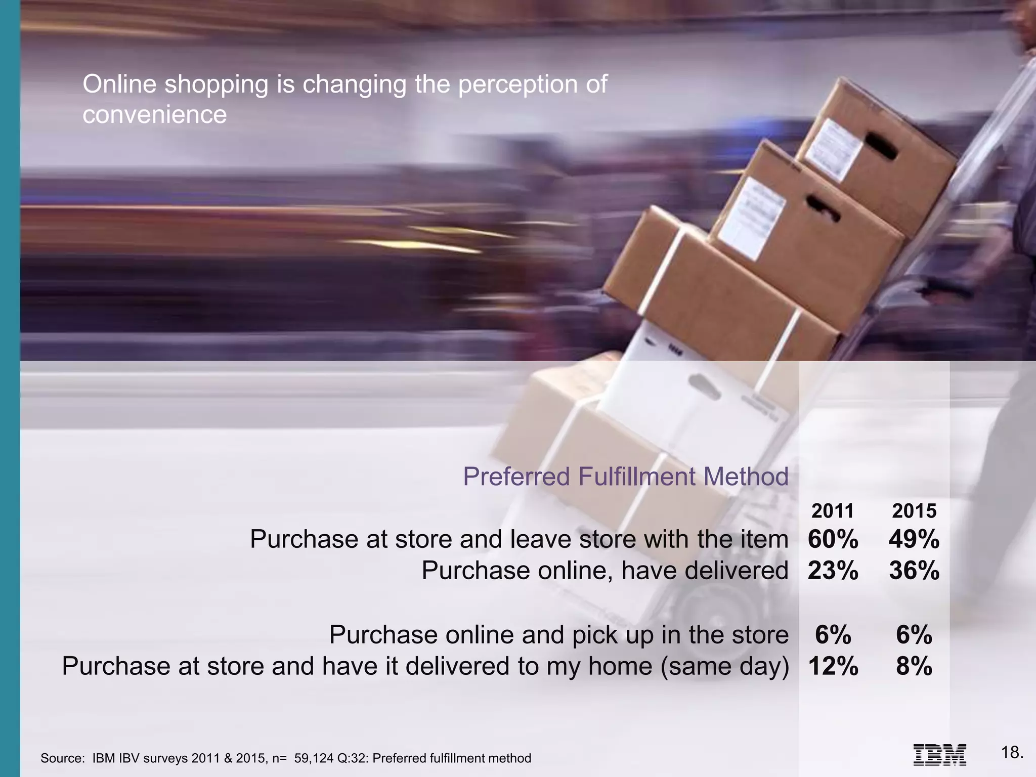 Preferred Fulfillment Method
2011 2015
Purchase at store and leave store with the item 60% 49%
Purchase online, have delivered 23% 36%
Purchase online and pick up in the store 6% 6%
Purchase at store and have it delivered to my home (same day) 12% 8%
Online shopping is changing the perception of
convenience
Source: IBM IBV surveys 2011 & 2015, n= 59,124 Q:32: Preferred fulfillment method 18.
 