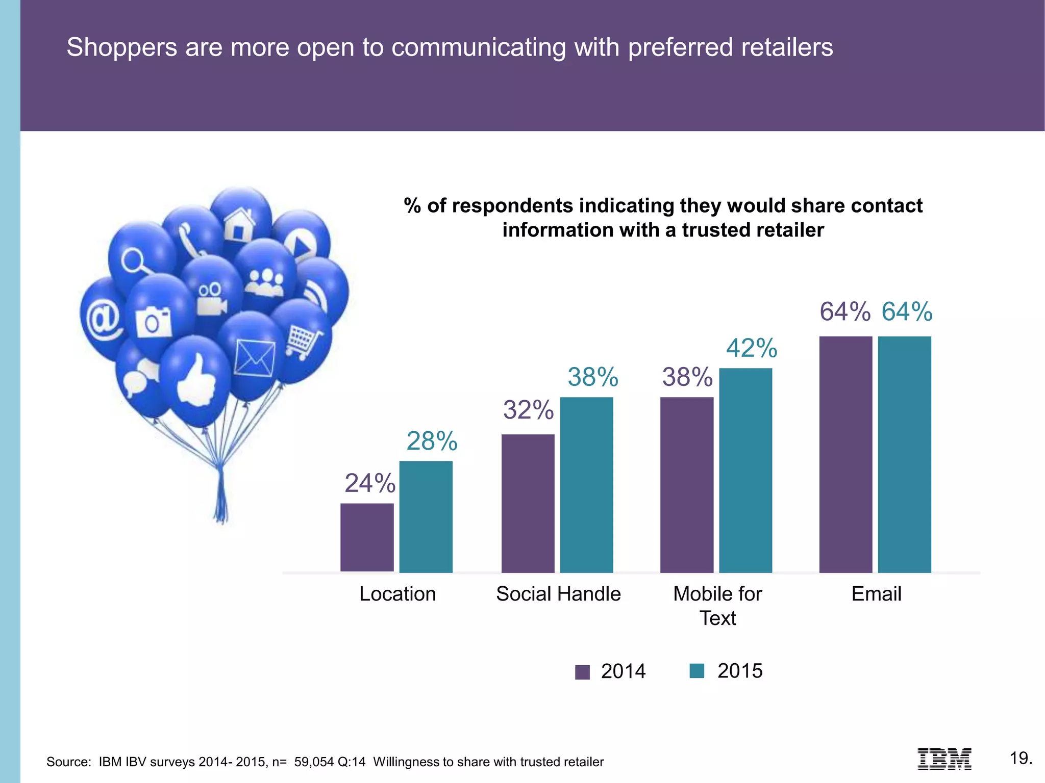 Shoppers are more open to communicating with preferred retailers
24%
Location
Source: IBM IBV surveys 2014- 2015, n= 59,054 Q:14 Willingness to share with trusted retailer
28%
32%
Social Handle
38% 38%
Mobile for
Text
42%
64%
Email
64%
2014 2015
% of respondents indicating they would share contact
information with a trusted retailer
19.
 