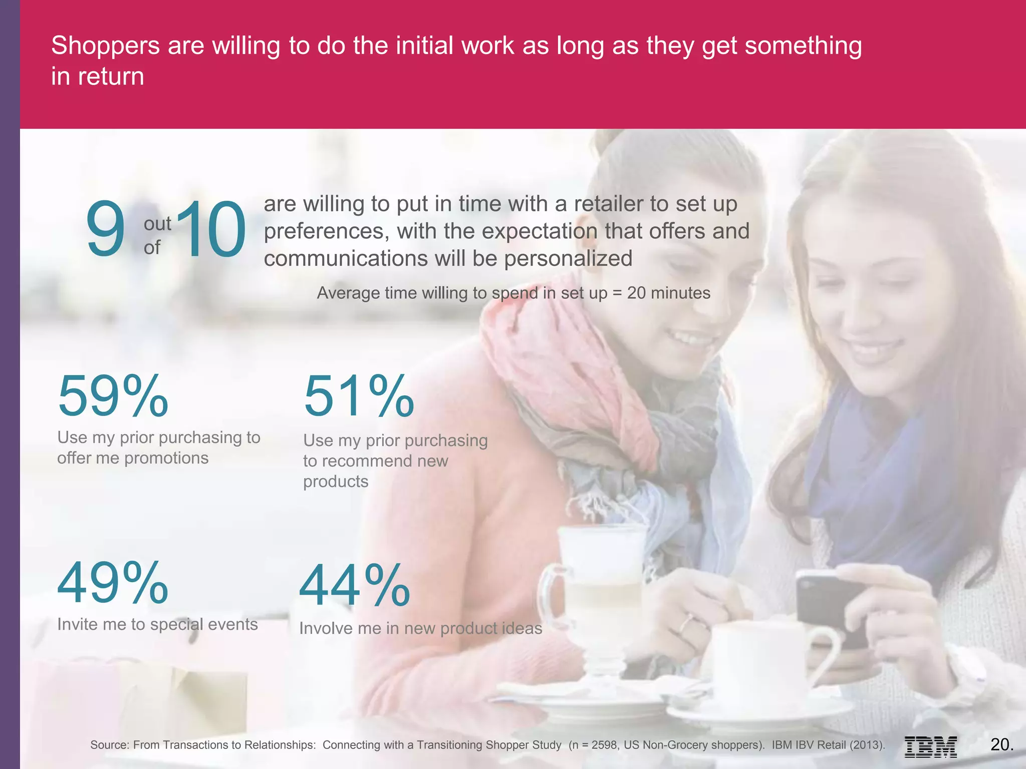 Shoppers are willing to do the initial work as long as they get something
in return
20.
Average time willing to spend in set up = 20 minutes
are willing to put in time with a retailer to set up
preferences, with the expectation that offers and
communications will be personalized9 out
of 10
Use my prior purchasing to
offer me promotions
59% 51%
Use my prior purchasing
to recommend new
products
Invite me to special events
49%
Involve me in new product ideas
44%
Source: From Transactions to Relationships: Connecting with a Transitioning Shopper Study (n = 2598, US Non-Grocery shoppers). IBM IBV Retail (2013).
 