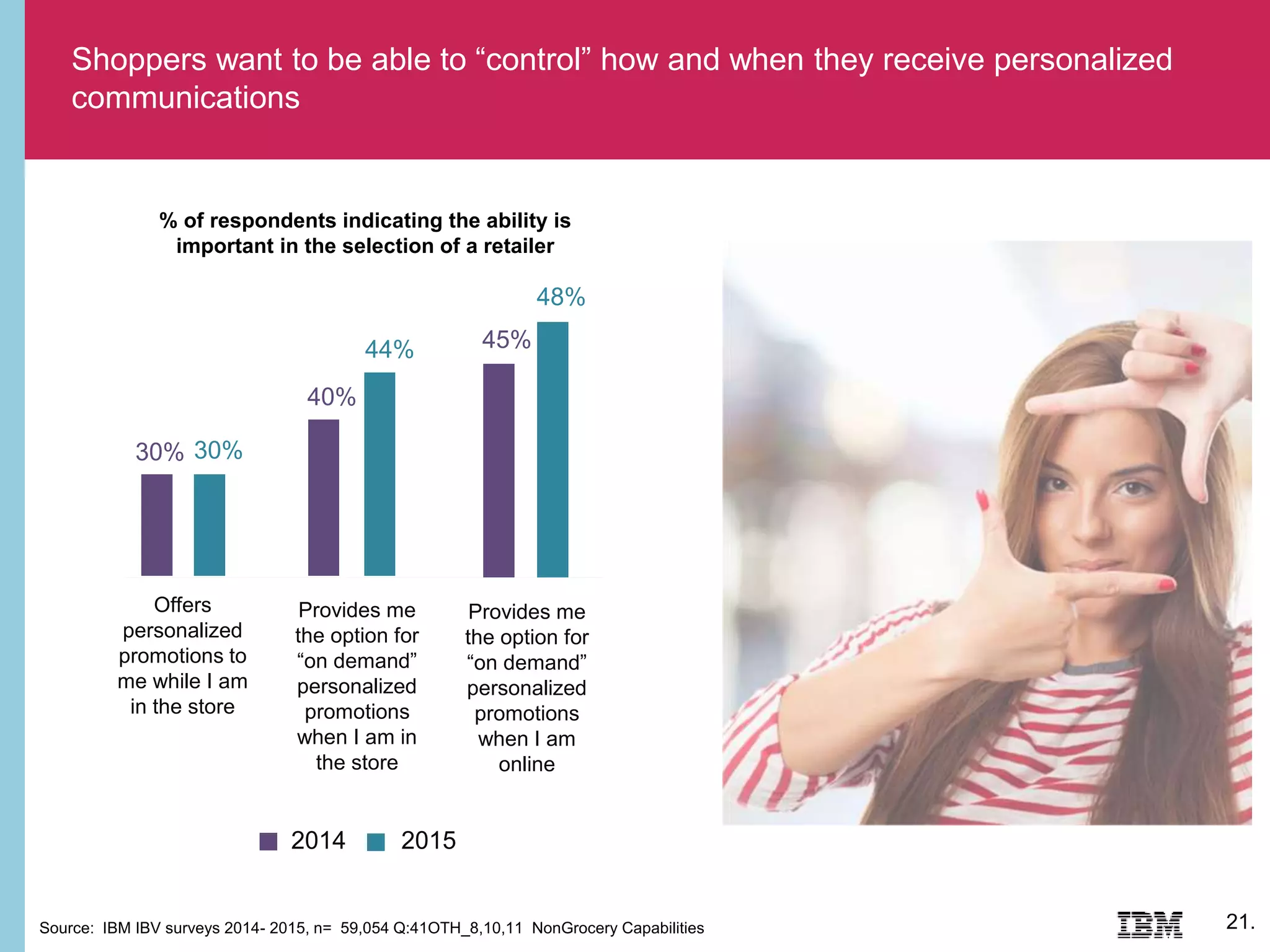 Shoppers want to be able to “control” how and when they receive personalized
communications
Offers
personalized
promotions to
me while I am
in the store
Source: IBM IBV surveys 2014- 2015, n= 59,054 Q:41OTH_8,10,11 NonGrocery Capabilities
Provides me
the option for
“on demand”
personalized
promotions
when I am in
the store
Provides me
the option for
“on demand”
personalized
promotions
when I am
online
30% 30%
40%
44% 45%
48%
2014 2015
21.
% of respondents indicating the ability is
important in the selection of a retailer
 