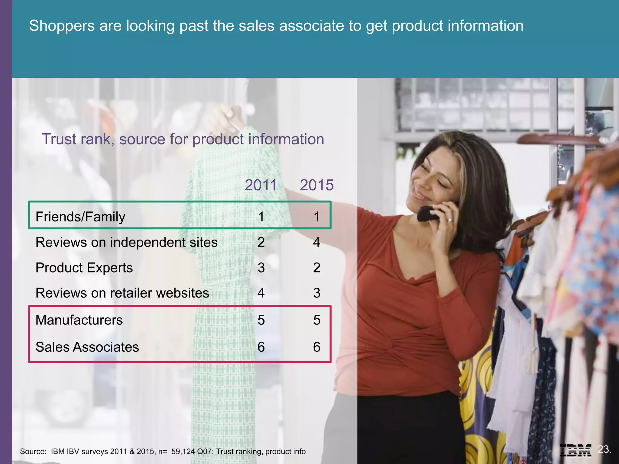 Shoppers are looking past the sales associate to get product information
Source: IBM IBV surveys 2011 & 2015, n= 59,124 Q07: Trust ranking, product info
2011 2015
Friends/Family 1 1
Reviews on independent sites 2 4
Product Experts 3 2
Reviews on retailer websites 4 3
Manufacturers 5 5
Sales Associates 6 6
Trust rank, source for product information
23.
 