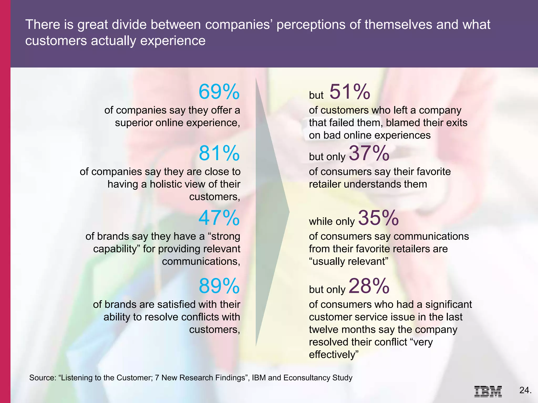 There is great divide between companies’ perceptions of themselves and what
customers actually experience
24.
69%
of companies say they offer a
superior online experience,
81%
of companies say they are close to
having a holistic view of their
customers,
47%
of brands say they have a “strong
capability” for providing relevant
communications,
89%
of brands are satisfied with their
ability to resolve conflicts with
customers,
but 51%
of customers who left a company
that failed them, blamed their exits
on bad online experiences
but only 37%
of consumers say their favorite
retailer understands them
while only 35%
of consumers say communications
from their favorite retailers are
“usually relevant”
but only 28%
of consumers who had a significant
customer service issue in the last
twelve months say the company
resolved their conflict “very
effectively”
Source: “Listening to the Customer; 7 New Research Findings”, IBM and Econsultancy Study
 