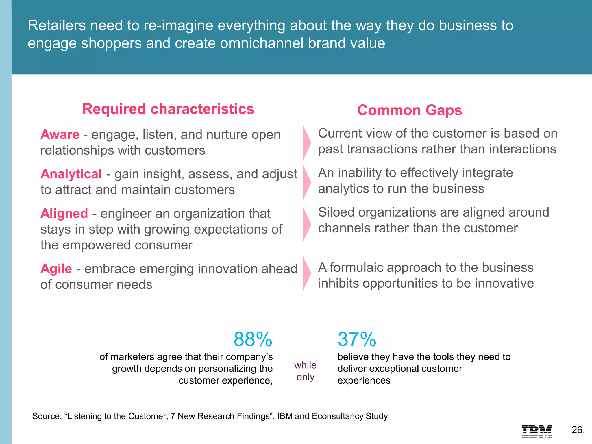 Retailers need to re-imagine everything about the way they do business to
engage shoppers and create omnichannel brand value
26.
Aware - engage, listen, and nurture open
relationships with customers
Analytical - gain insight, assess, and adjust
to attract and maintain customers
Aligned - engineer an organization that
stays in step with growing expectations of
the empowered consumer
Agile - embrace emerging innovation ahead
of consumer needs
Required characteristics
Current view of the customer is based on
past transactions rather than interactions
An inability to effectively integrate
analytics to run the business
Siloed organizations are aligned around
channels rather than the customer
A formulaic approach to the business
inhibits opportunities to be innovative
Common Gaps
88%
of marketers agree that their company’s
growth depends on personalizing the
customer experience,
37%
believe they have the tools they need to
deliver exceptional customer
experiences
while
only
Source: “Listening to the Customer; 7 New Research Findings”, IBM and Econsultancy Study
 