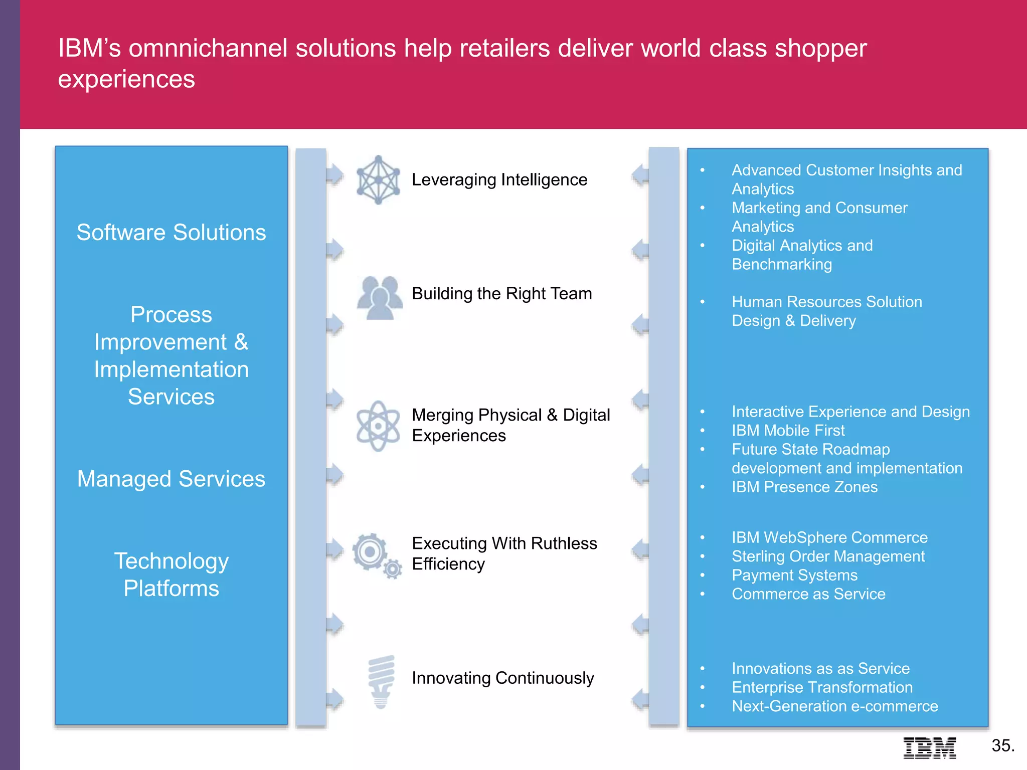 IBM’s omnnichannel solutions help retailers deliver world class shopper
experiences
35.
Leveraging Intelligence
Building the Right Team
Merging Physical & Digital
Experiences
Executing With Ruthless
Efficiency
Innovating Continuously
• Advanced Customer Insights and
Analytics
• Marketing and Consumer
Analytics
• Digital Analytics and
Benchmarking
• Human Resources Solution
Design & Delivery
• Interactive Experience and Design
• IBM Mobile First
• Future State Roadmap
development and implementation
• IBM Presence Zones
• IBM WebSphere Commerce
• Sterling Order Management
• Payment Systems
• Commerce as Service
• Innovations as as Service
• Enterprise Transformation
• Next-Generation e-commerce
Software Solutions
Process
Improvement &
Implementation
Services
Managed Services
Technology
Platforms
 