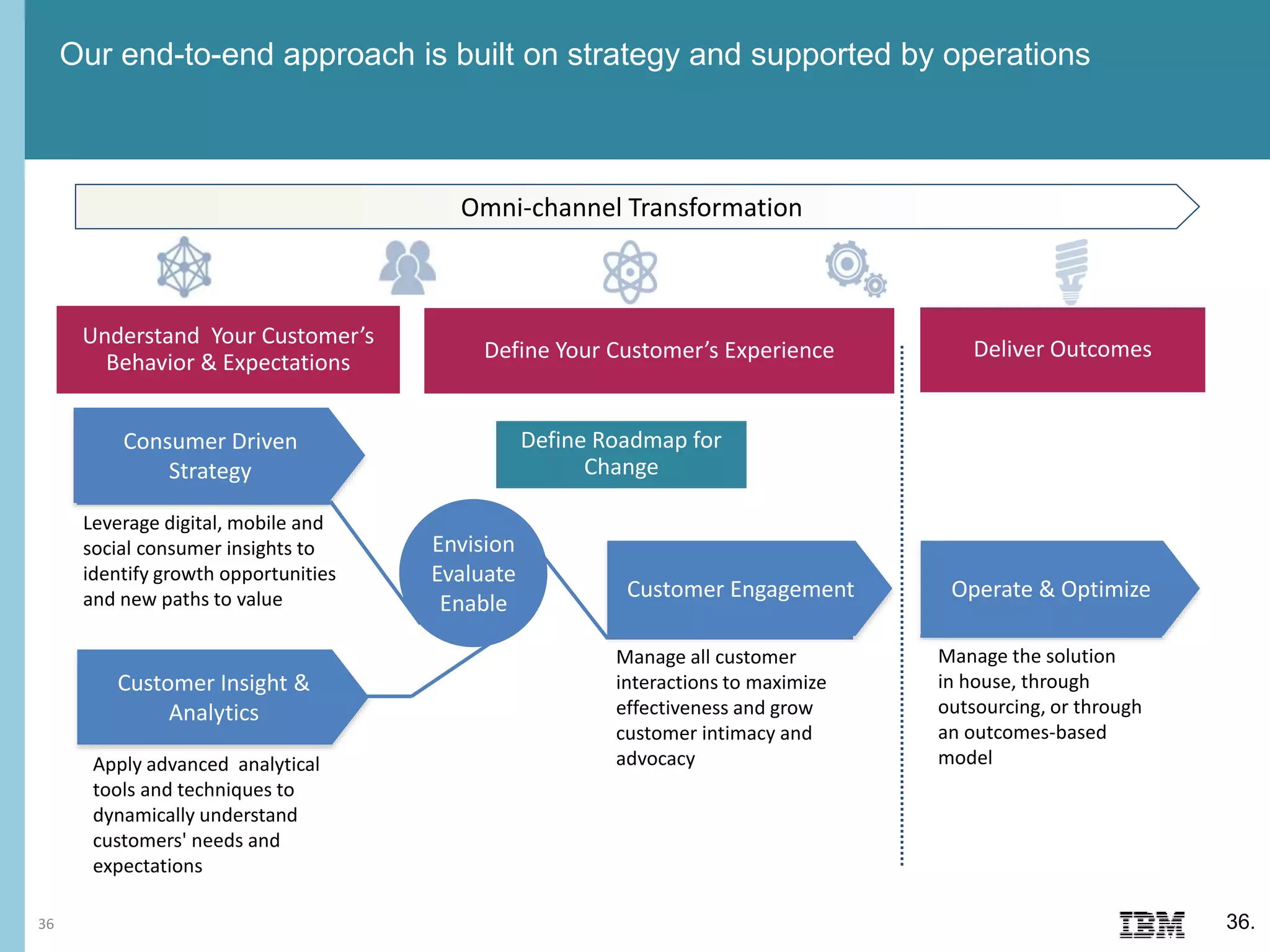 Our end-to-end approach is built on strategy and supported by operations
36.36
Customer Insight &
Analytics
Consumer Driven
Strategy
Customer Engagement Operate & Optimize
Define Your Customer’s Experience Deliver Outcomes
Manage all customer
interactions to maximize
effectiveness and grow
customer intimacy and
advocacyApply advanced analytical
tools and techniques to
dynamically understand
customers' needs and
expectations
Leverage digital, mobile and
social consumer insights to
identify growth opportunities
and new paths to value
Manage the solution
in house, through
outsourcing, or through
an outcomes-based
model
Omni-channel Transformation
Envision
Evaluate
Enable
Define Roadmap for
Change
Understand Your Customer’s
Behavior & Expectations
 
