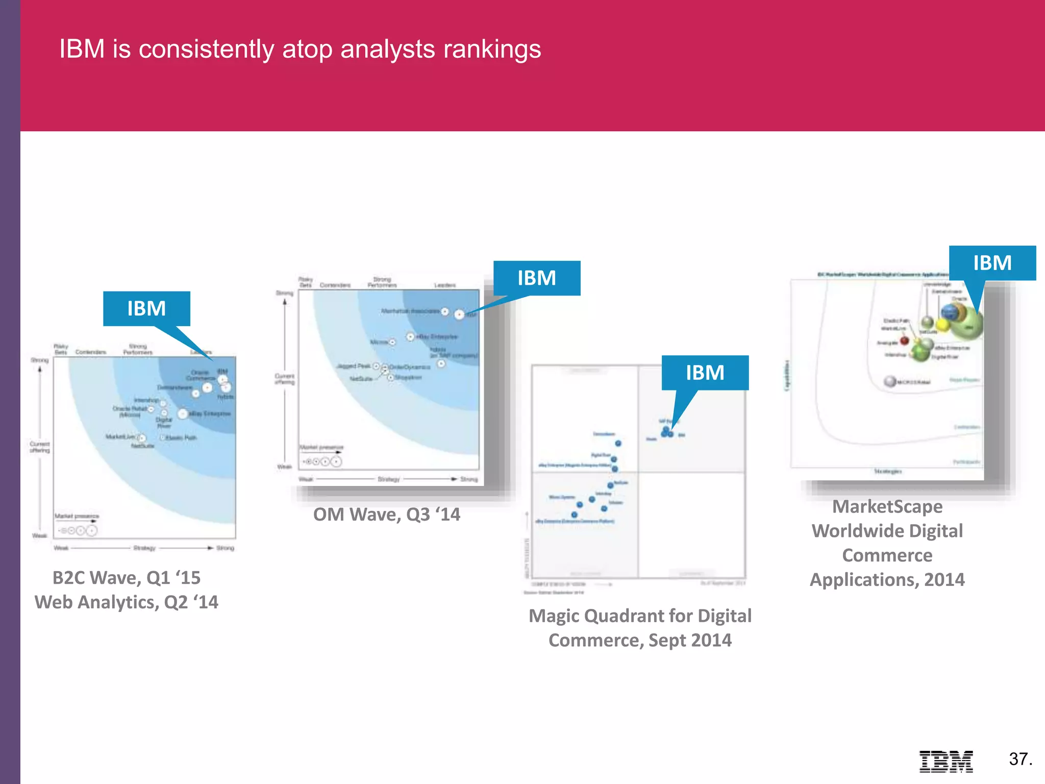 IBM is consistently atop analysts rankings
37.
Magic Quadrant for Digital
Commerce, Sept 2014
MarketScape
Worldwide Digital
Commerce
Applications, 2014B2C Wave, Q1 ‘15
Web Analytics, Q2 ‘14
OM Wave, Q3 ‘14
IBM
IBM
IBM
IBM
 