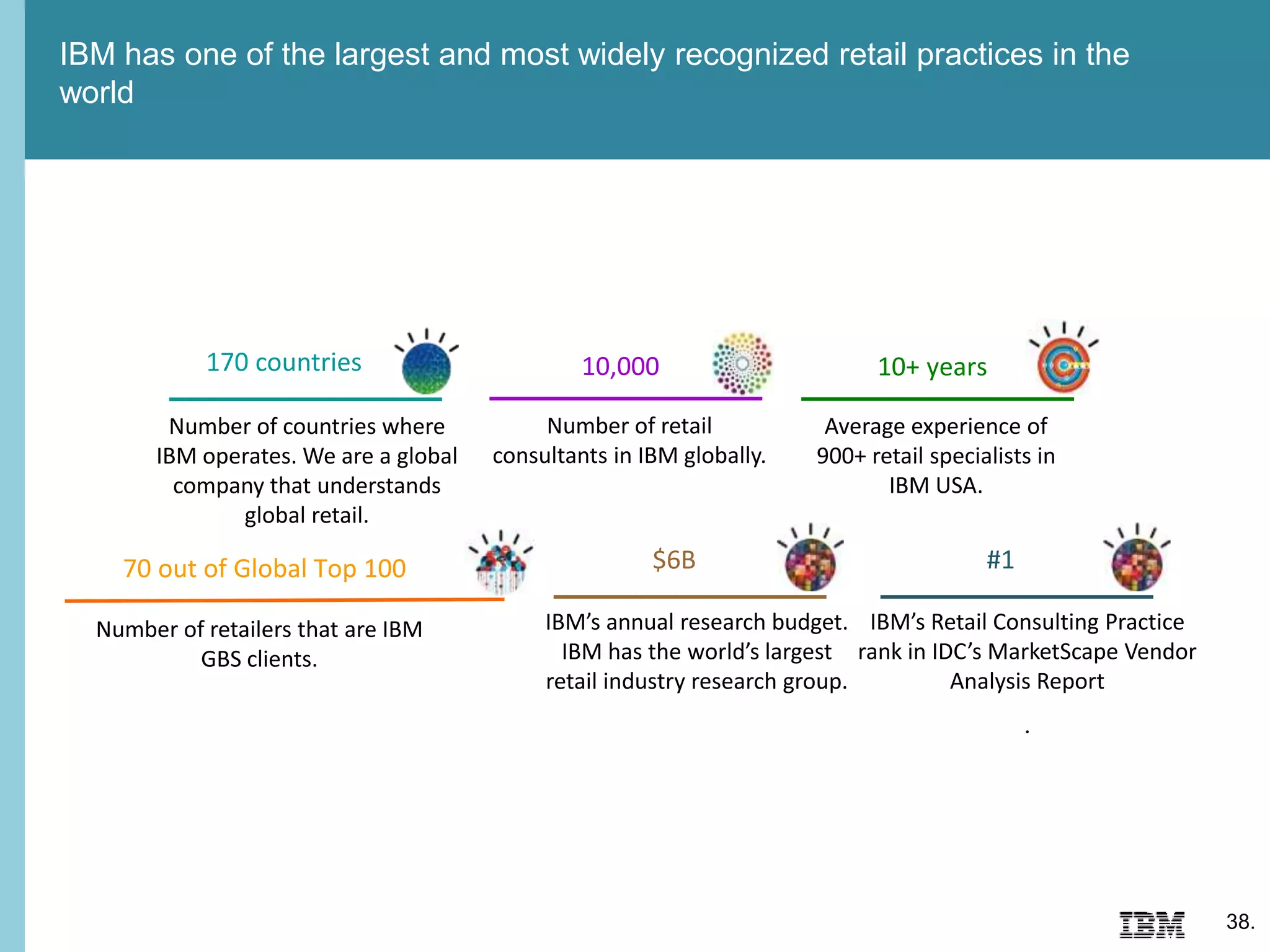 IBM has one of the largest and most widely recognized retail practices in the
world
38.
170 countries
Number of countries where
IBM operates. We are a global
company that understands
global retail.
70 out of Global Top 100
Number of retailers that are IBM
GBS clients.
$6B
IBM’s annual research budget.
IBM has the world’s largest
retail industry research group.
10+ years
Average experience of
900+ retail specialists in
IBM USA.
10,000
Number of retail
consultants in IBM globally.
#1
IBM’s Retail Consulting Practice
rank in IDC’s MarketScape Vendor
Analysis Report
.
 
