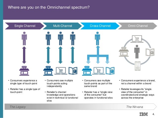ecosystem channel Channel Omni POV Retail IBM
