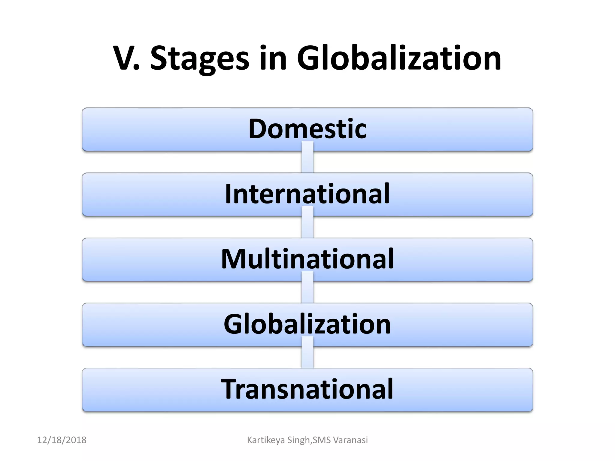 V. Stages in Globalization
Domestic
International
Multinational
Globalization
Transnational
12/18/2018 Kartikeya Singh,SMS Varanasi
 
