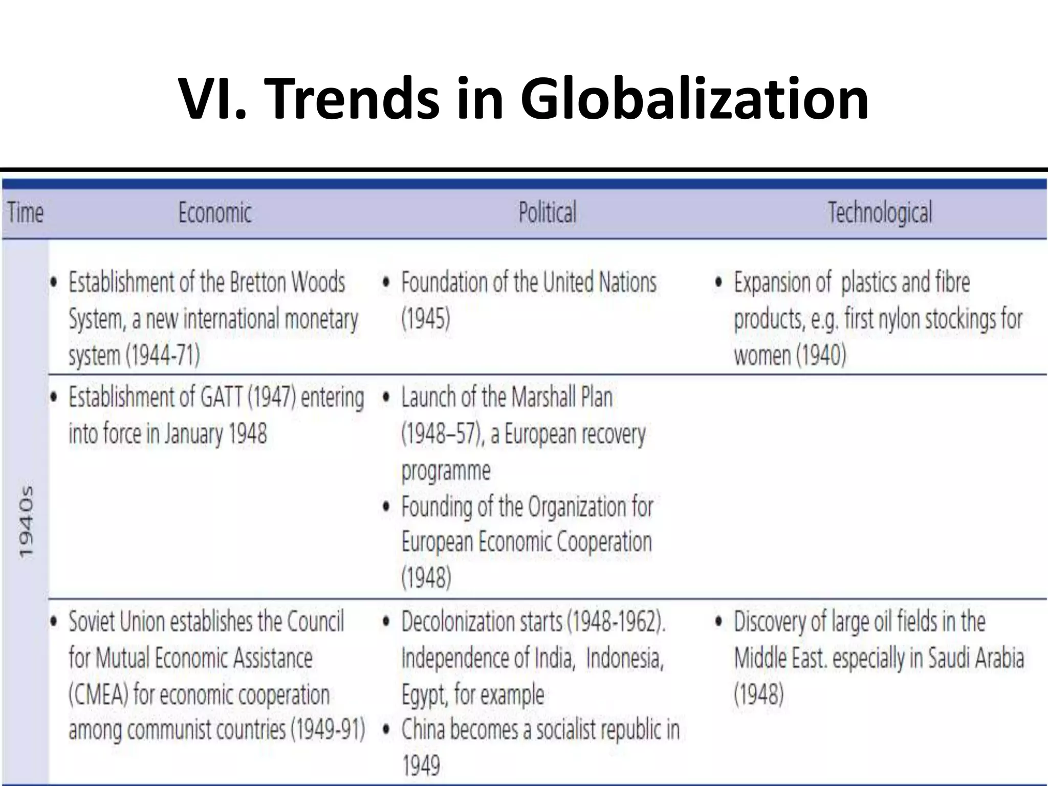 VI. Trends in Globalization
12/18/2018 Kartikeya Singh,SMS Varanasi
 
