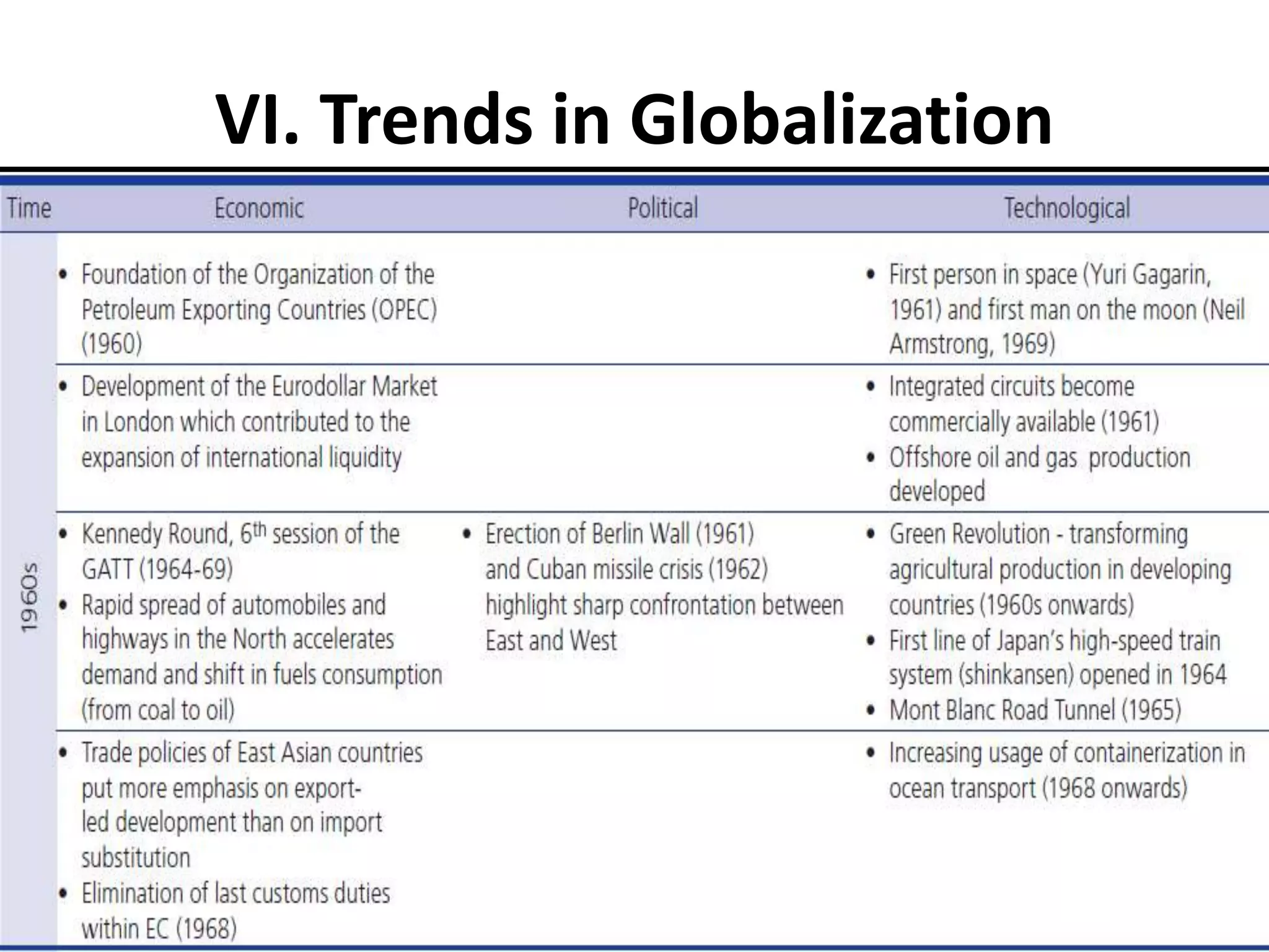 VI. Trends in Globalization
12/18/2018 Kartikeya Singh,SMS Varanasi
 