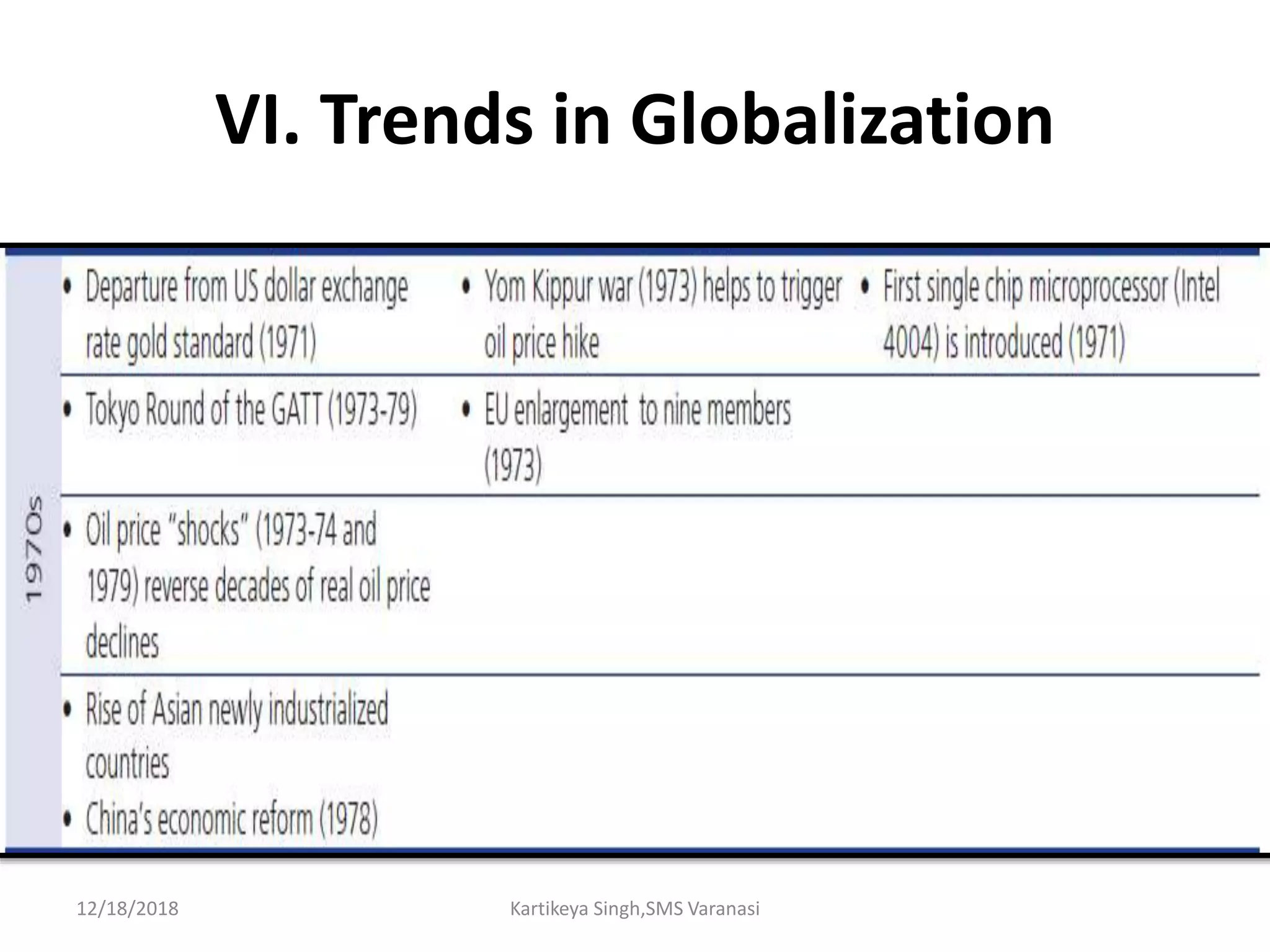 VI. Trends in Globalization
12/18/2018 Kartikeya Singh,SMS Varanasi
 