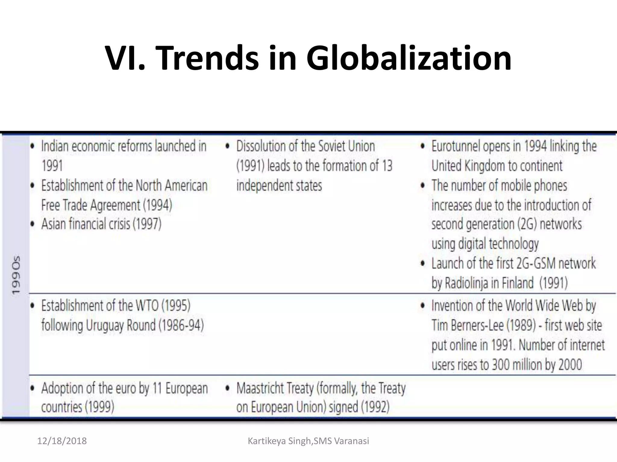 VI. Trends in Globalization
12/18/2018 Kartikeya Singh,SMS Varanasi
 