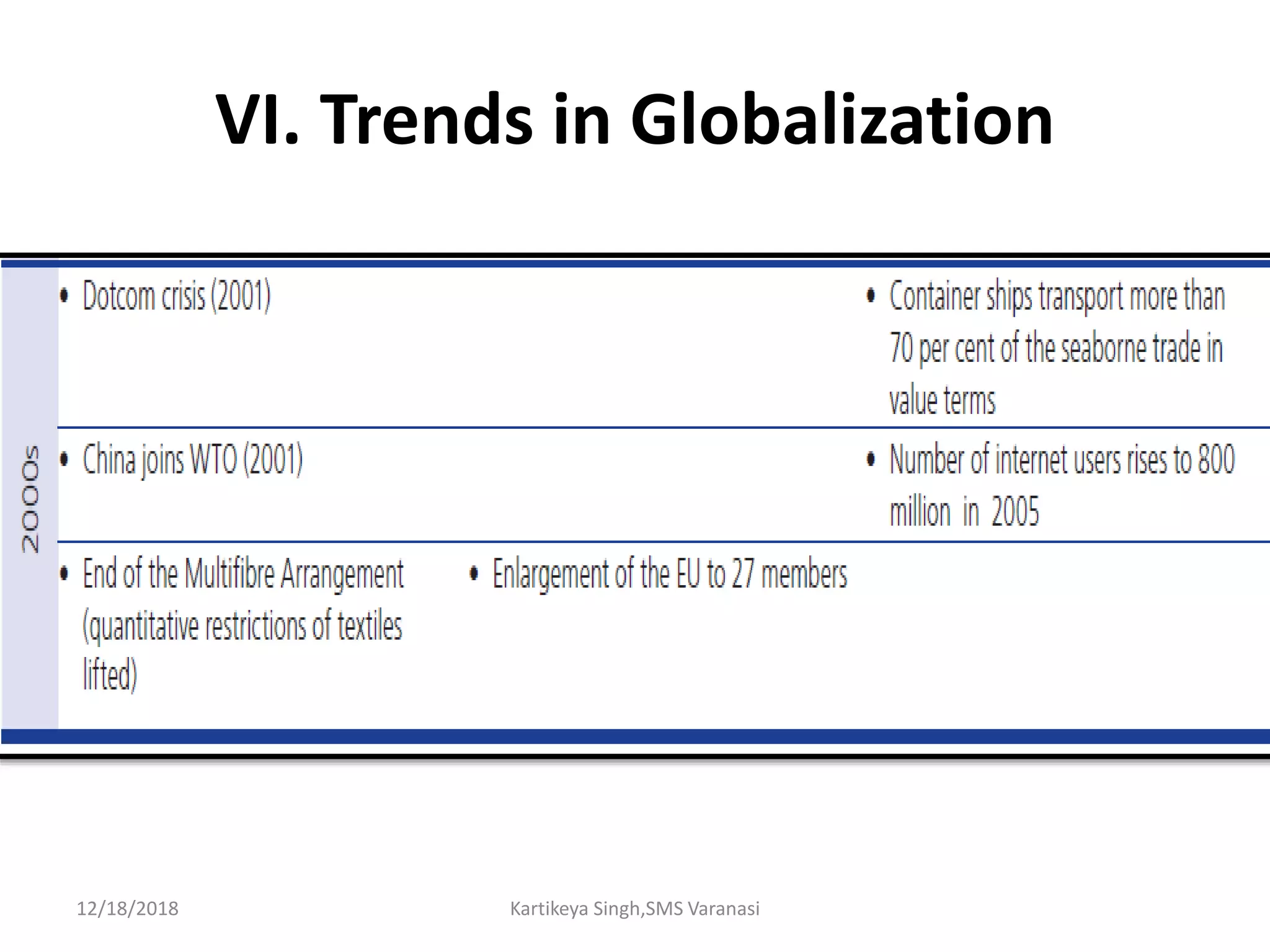 VI. Trends in Globalization
12/18/2018 Kartikeya Singh,SMS Varanasi
 
