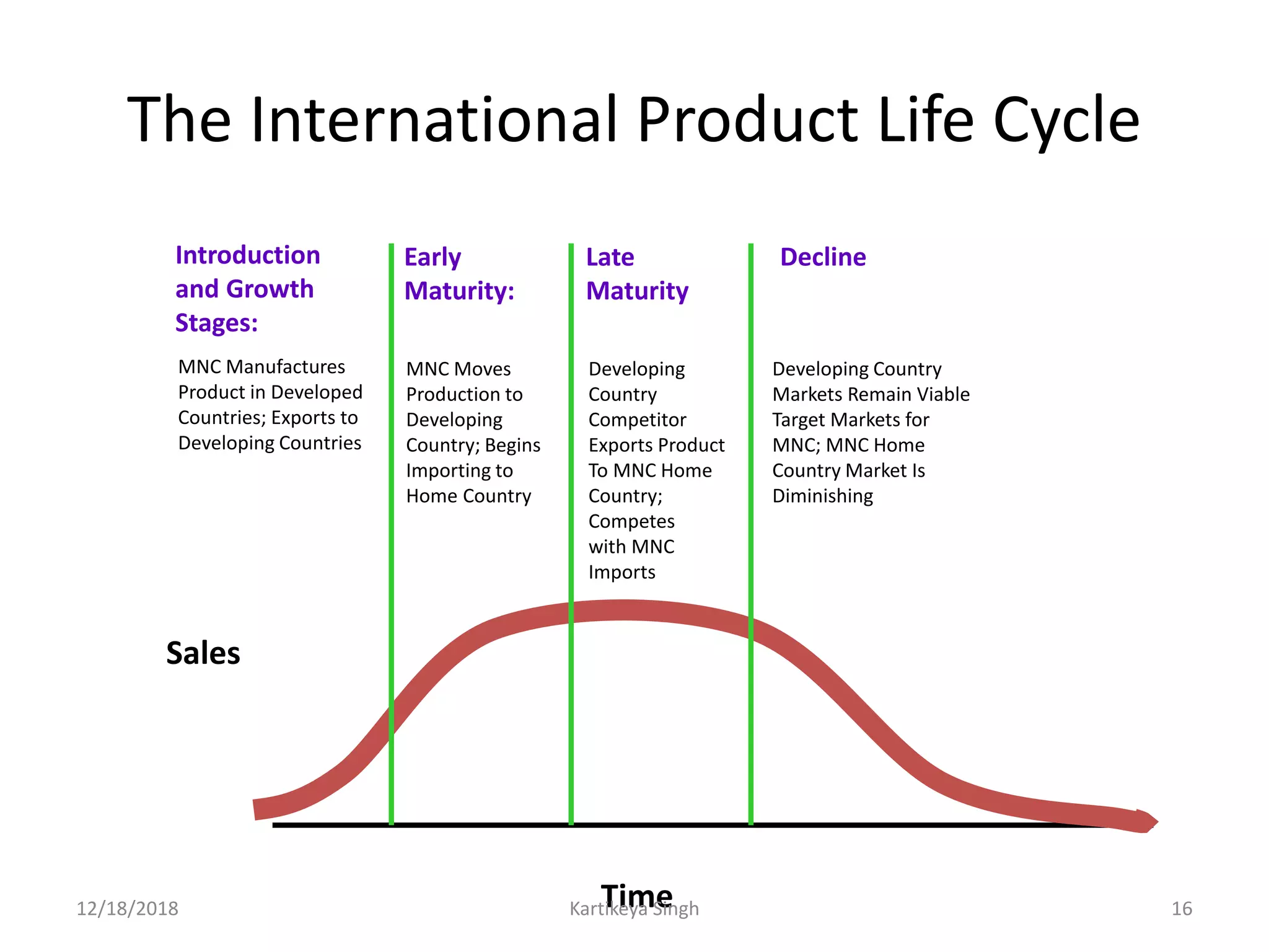 The International Product Life Cycle
MNC Manufactures
Product in Developed
Countries; Exports to
Developing Countries
MNC Moves
Production to
Developing
Country; Begins
Importing to
Home Country
Developing
Country
Competitor
Exports Product
To MNC Home
Country;
Competes
with MNC
Imports
Developing Country
Markets Remain Viable
Target Markets for
MNC; MNC Home
Country Market Is
Diminishing
Sales
Introduction
and Growth
Stages:
Early
Maturity:
Late
Maturity
Decline
Time12/18/2018 Kartikeya Singh 16
 