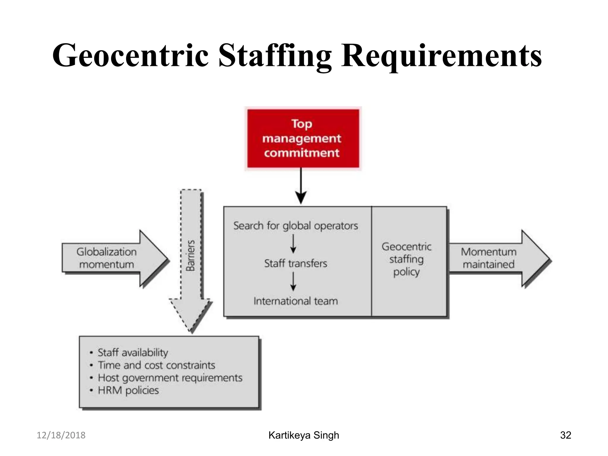 Kartikeya Singh 32
Geocentric Staffing Requirements
12/18/2018
 