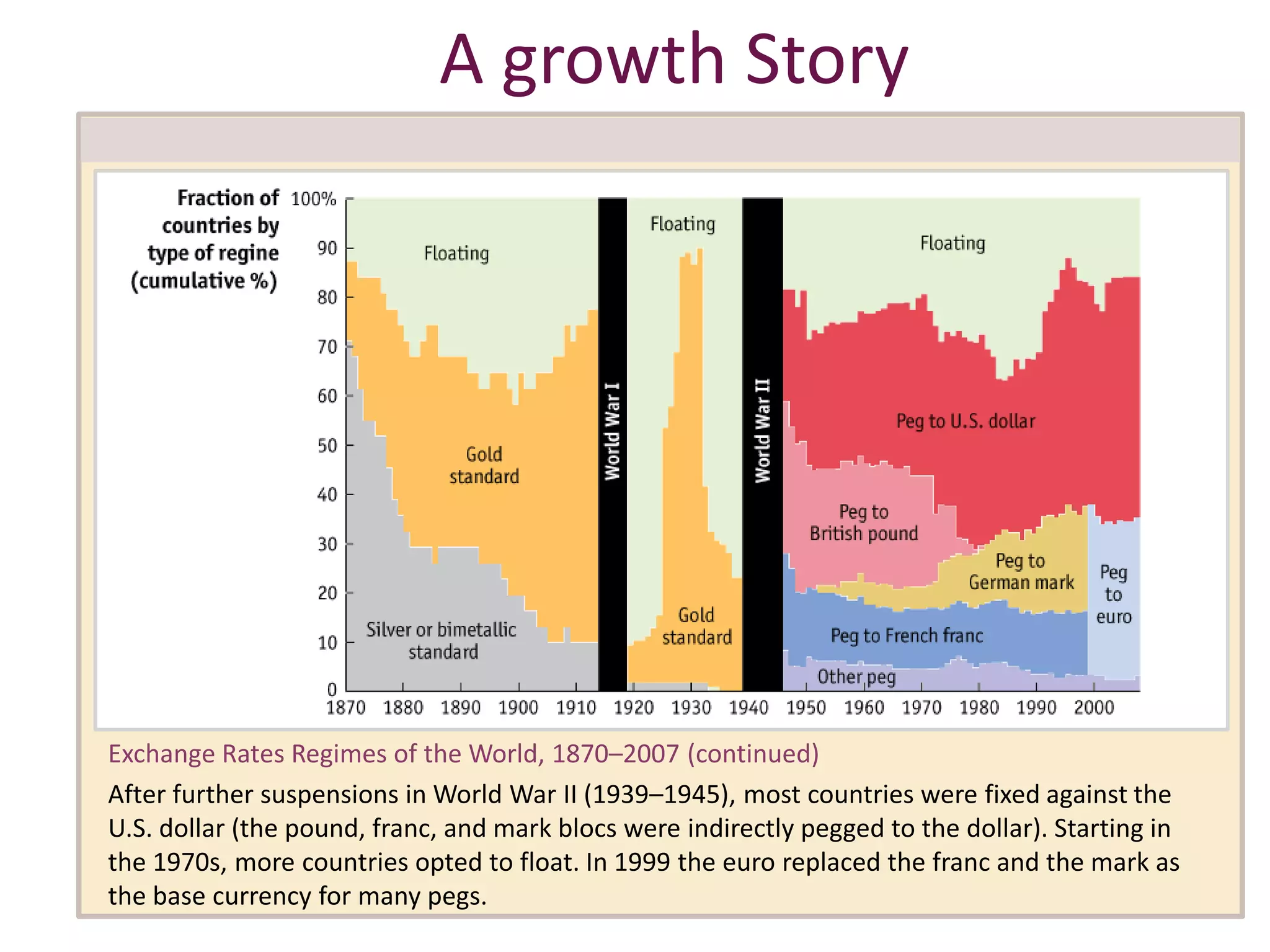 A growth Story
Exchange Rates Regimes of the World, 1870–2007 (continued)
After further suspensions in World War II (1939–1945), most countries were fixed against the
U.S. dollar (the pound, franc, and mark blocs were indirectly pegged to the dollar). Starting in
the 1970s, more countries opted to float. In 1999 the euro replaced the franc and the mark as
the base currency for many pegs.
 
