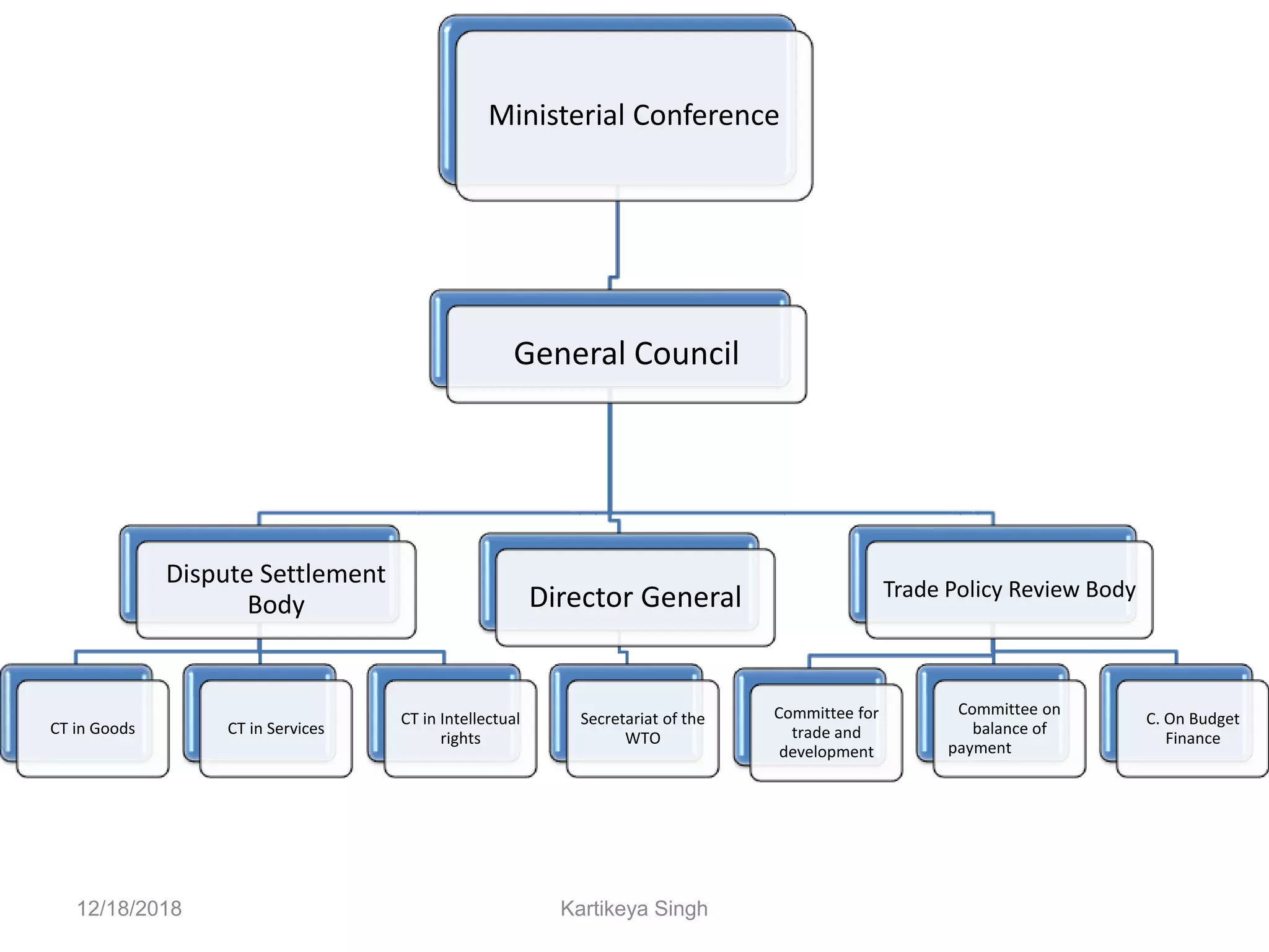 12/18/2018 Kartikeya Singh
Ministerial Conference
General Council
Dispute Settlement
Body
CT in Goods CT in Services
CT in Intellectual
rights
Director General
Secretariat of the
WTO
Trade Policy Review Body
Committee for
trade and
development
Committee on
balance of
payment
C. On Budget
Finance
 