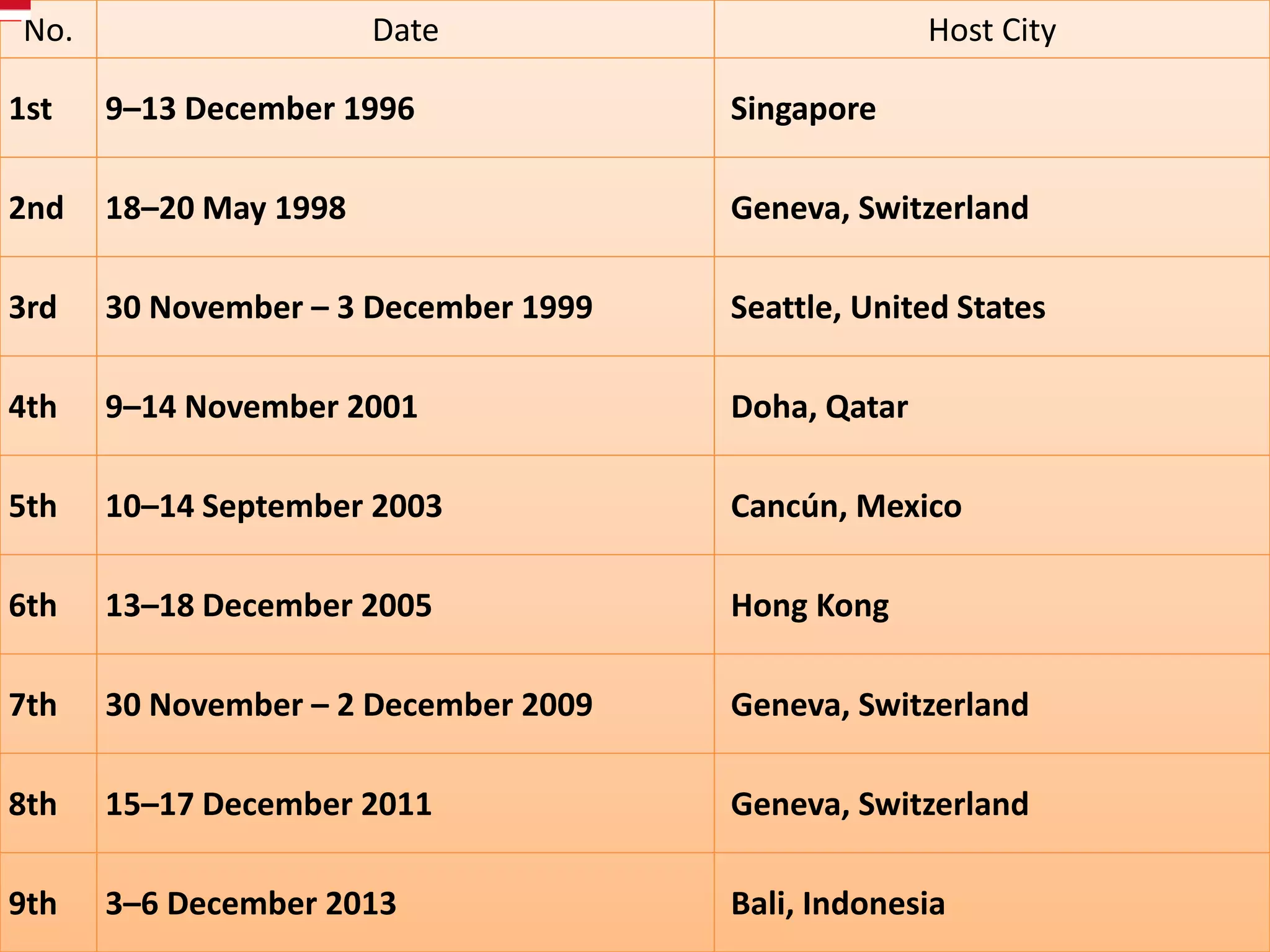 12/18/2018 Kartikeya Singh
No. Date Host City
1st 9–13 December 1996 Singapore
2nd 18–20 May 1998 Geneva, Switzerland
3rd 30 November – 3 December 1999 Seattle, United States
4th 9–14 November 2001 Doha, Qatar
5th 10–14 September 2003 Cancún, Mexico
6th 13–18 December 2005 Hong Kong
7th 30 November – 2 December 2009 Geneva, Switzerland
8th 15–17 December 2011 Geneva, Switzerland
9th 3–6 December 2013 Bali, Indonesia
 
