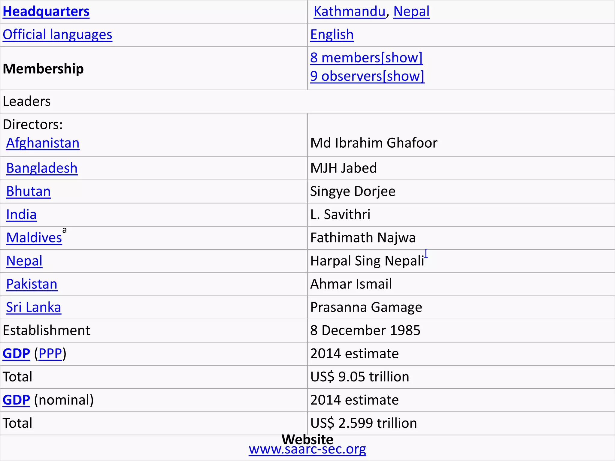 12/18/2018 Kartikeya Singh,SMS Varanasi 88
Headquarters Kathmandu, Nepal
Official languages English
Membership
8 members[show]
9 observers[show]
Leaders
Directors:
Afghanistan Md Ibrahim Ghafoor
Bangladesh MJH Jabed
Bhutan Singye Dorjee
India L. Savithri
Maldives
a
Fathimath Najwa
Nepal Harpal Sing Nepali
[
Pakistan Ahmar Ismail
Sri Lanka Prasanna Gamage
Establishment 8 December 1985
GDP (PPP) 2014 estimate
Total US$ 9.05 trillion
GDP (nominal) 2014 estimate
Total US$ 2.599 trillion
Website
www.saarc-sec.org
 
