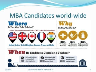 MBA Candidates world-wide
2/21/2020 Orientationn of IBMR MBAs 2018-20 10
 