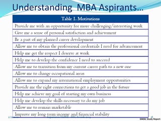 Understanding MBA Aspirants…
GMAC Study Report
182/21/2020 Experience TAPMI - IMC Awards 2014
 