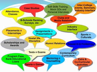 Extra &
Co-Curricular
Activities
Sports n
Culturals
Assignments n
Presentations
Attendance,
Classes
Clubs and
Media Relations
Hostel life,
Discipline
Industry
Interface
Soft Skills Training,
Mock GDs and
Personal Interviews
Case Studies
Inter-College
events, Seminars,
Industry Interface
B-Schools Ranking
Surveys, etc
Program Fees,
Bank Educational
Loans
Scholarships and
Awards
Placements n
Internships
Tests n Exams Contemporary
Curriculum
Research & Publishing
Mentoring n
Counselling
Alumni Relations
Sports n Games
 