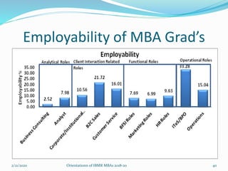 Employability of MBA Grad’s
2/21/2020 Orientationn of IBMR MBAs 2018-20 40
 
