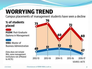 2/21/2020 Orientationn of IBMR MBAs 2018-20 41
 