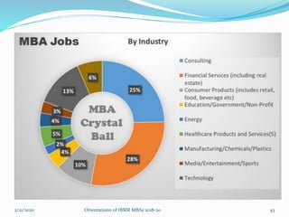 2/21/2020 Orientationn of IBMR MBAs 2018-20 43
 