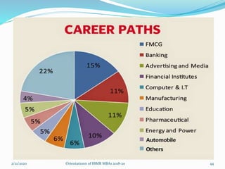 2/21/2020 Orientationn of IBMR MBAs 2018-20 44
 