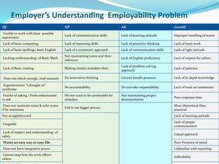 Employer’s Understanding Employability Problem
HJ NP AK Gerald
Unable to work with least possible
supervision
Lack of communication skills Lack of learning attitude Improper handling of teams
Lack of basic computing Lack of reasoning skills Lack of proactive thinking Lack of team work
Lack of basic spellings, basic English Lack of a systematic approach Lack of communication skills Lack of right attitude
Lacking understanding of Basic Math
Not maintaining notes and their
reference
Lack of English proficiency Lack of respect for others
Lack of Basic reading Making similar mistakes often
Lack of problem solving
approach
Lack of patience
Does not check enough, read manuals No innovative thinking Cannot handle pressure Lack of in depth knowledge
Argumentative “I thought so“
syndrome
No accountability Do not take responsibility Lack of trust on teammates
Fearful of asking / Feels embarrassed
to ask
Do not want to be answerable for
mistakes
Not maintaining proper
documentation
Poor response time
Does not maintain notes & refer notes
if he maintains
Fail to see bigger picture
More theoretical than
practical
Not straightforward Lack of learning attitude
Forgetful
Lack of proper
communication
Lack of respect and understanding of
safety
Casual approach
Wants an easy way or easy life Poor Presence of mind
Does not have integrative power Unfamiliar with reporting
Cannot map how his work effects
others
Inflexibility
 