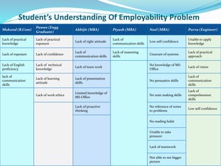 Student’s Understanding Of Employability Problem
Mukund (B.Com)
Pawan (Engg
Graduate)
Abhijit (MBA) Piyush (MBA) Noel (MBA) Purva (Engineer)
Lack of practical
knowledge
Lack of practical
exposure
Lack of right attitude
Lack of
communication skills
Low self confidence
Unable to apply
knowledge
Lack of exposure Lack of confidence
Lack of
communication skills
Lack of reasoning
skills
Unaware of systems
Lack of practical
approach
Lack of English
proficiency
Lack of technical
knowledge
Lack of team work
No knowledge of MS-
Office
Lack of vision
lack of
communication
skills
Lack of learning
attitude
Lack of presentation
skills
No persuasive skills
Lack of
communication
skills
Lack of work ethics
Limited knowledge of
MS-Office
No note making skills
Lack of
comprehension
skills
Lack of proactive
thinking
No reference of notes
to problems
Low self confidence
No reading habit
Unable to take
pressure
Lack of teamwork
Not able to see bigger
picture
 