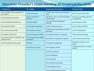 Education Provider’s Understanding Of Employability Skills
Dr. Shiurkar Dr. Vaidya Sanjeevani edu. Society Namrata Mam
No knowledge oriented approach of
the students
Lack of awareness
Institute do not know what employers
need
Poor communication skills
Lack of experienced teachers
Lack of experienced
teachers
Not able to cope up with technological
advancements
No career counselling approach
in institutions
Lack of problem based learning Obsolete syllabus
Lack of practical knowledge &
exposure
Lack of proper attitude
Weak analytical ability Lack of logical reasoning Faulty Government norms Lack of values and ethics
Poor communication skills Lack of proper attitude
Teachers have no practical or industry
experience
Lack of reading habit
Poor quality of education Poor communication skills Secondary education is not proper Lack of practical training
Inconversant with IT - MS-Office and
analytical tools
Lack of practical knowledge
& exposure
Quantitative vs Qualitative approach Lack of experienced teachers
Lack of developmental pressure Tardiness No employer engagement
Secondary education is not
proper
Not serious on careers Lack of proper attitude
Language of study at secondary
schools
Lack of commitment
Lack of confidence
Lack of sincerity
Poor communication skills
No employbility culture
Lack of problem based learning
 