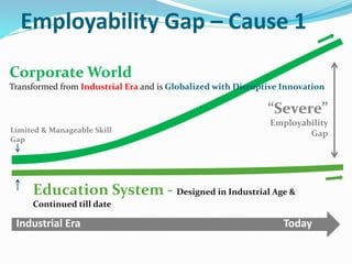 Employability Gap – Cause 1
Education System - Designed in Industrial Age &
Continued till date
“Severe”
Employability
GapLimited & Manageable Skill
Gap
Industrial Era
Corporate World
Transformed from Industrial Era and is Globalized with Disruptive Innovation
Today
 