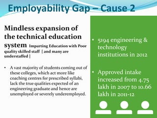 • 5194 engineering &
technology
institutions in 2012
• Approved intake
increased from 4.75
lakh in 2007 to 10.66
lakh in 2011-12
Mindless expansion of
the technical education
system Imparting Education with Poor
quality skilled staff [ and many are
understaffed ]
• A vast majority of students coming out of
these colleges, which act more like
coaching centres for prescribed syllabi,
lack the true qualities expected of an
engineering graduate and hence are
unemployed or severely underemployed.
Employability Gap – Cause 2
 
