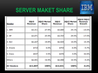 SERVER MAKET SHARE

 