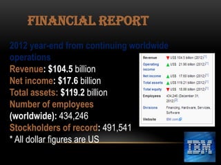 FINANCIAL REPORT
2012 year-end from continuing worldwide
operations
Revenue: $104.5 billion
Net income: $17.6 billion
Total assets: $119.2 billion
Number of employees
(worldwide): 434,246
Stockholders of record: 491,541
* All dollar figures are US

 