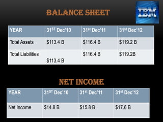 BALANCE SHEET
YEAR

31ST Dec’10

31st Dec’11

31st Dec’12

Total Assets

$113.4 B

$116.4 B

$119.2 B

$116.4 B

$119.2B

Total Liabilities

$113.4 B

NET INCOME
YEAR

31ST Dec’10

31st Dec’11

31st Dec’12

Net Income

$14.8 B

$15.8 B

$17.6 B

 