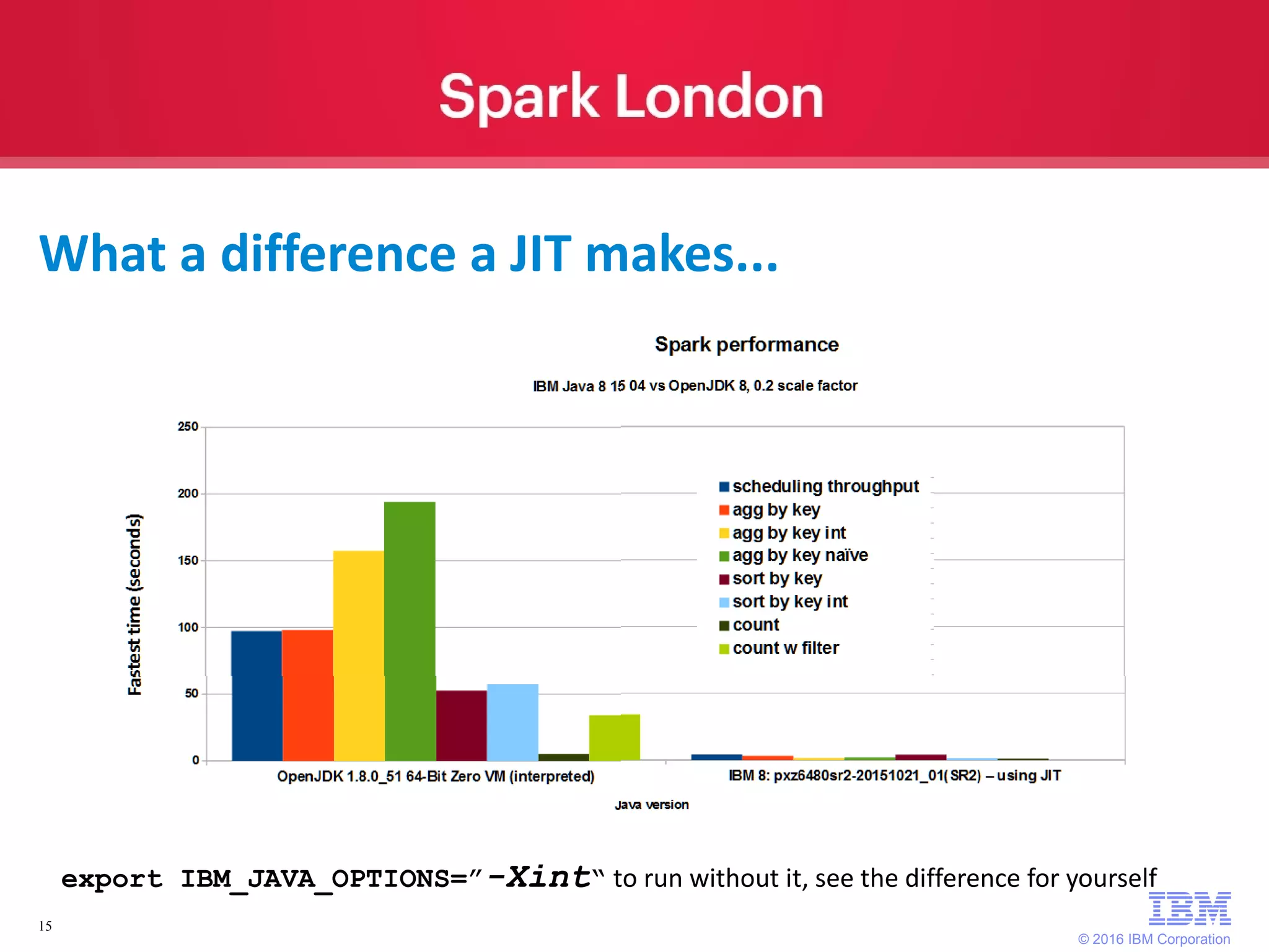 © 2016 IBM Corporation 15 export IBM_JAVA_OPTIONS=”-Xint“ to run without it, see the difference for yourself What a difference a JIT makes... 