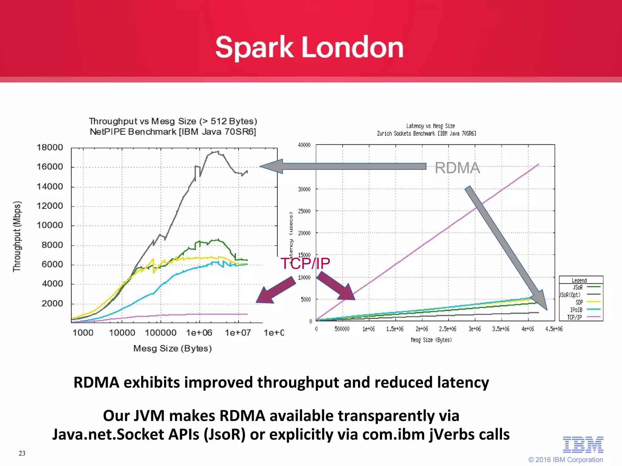 © 2016 IBM Corporation 23 TCP/IP RDMA RDMA exhibits improved throughput and reduced latency Our JVM makes RDMA available transparently via Java.net.Socket APIs (JsoR) or explicitly via com.ibm jVerbs calls 