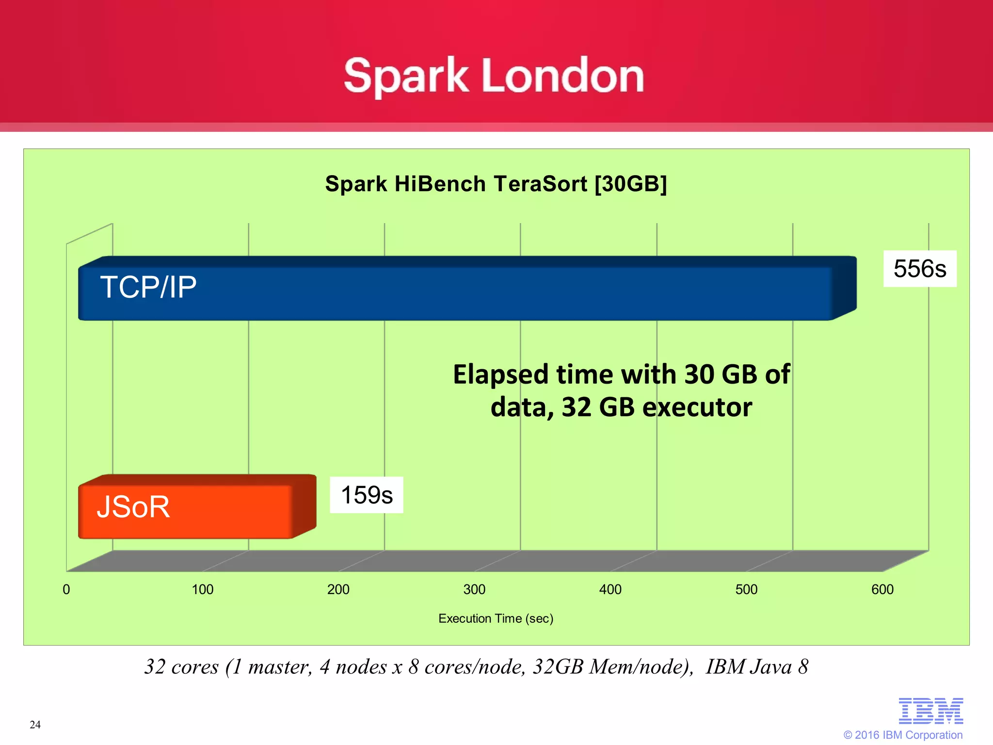 © 2016 IBM Corporation 24 32 cores (1 master, 4 nodes x 8 cores/node, 32GB Mem/node), IBM Java 8 0 100 200 300 400 500 600 Spark HiBench TeraSort [30GB] Execution Time (sec) 556s 159s TCP/IP JSoR Elapsed time with 30 GB of data, 32 GB executor 