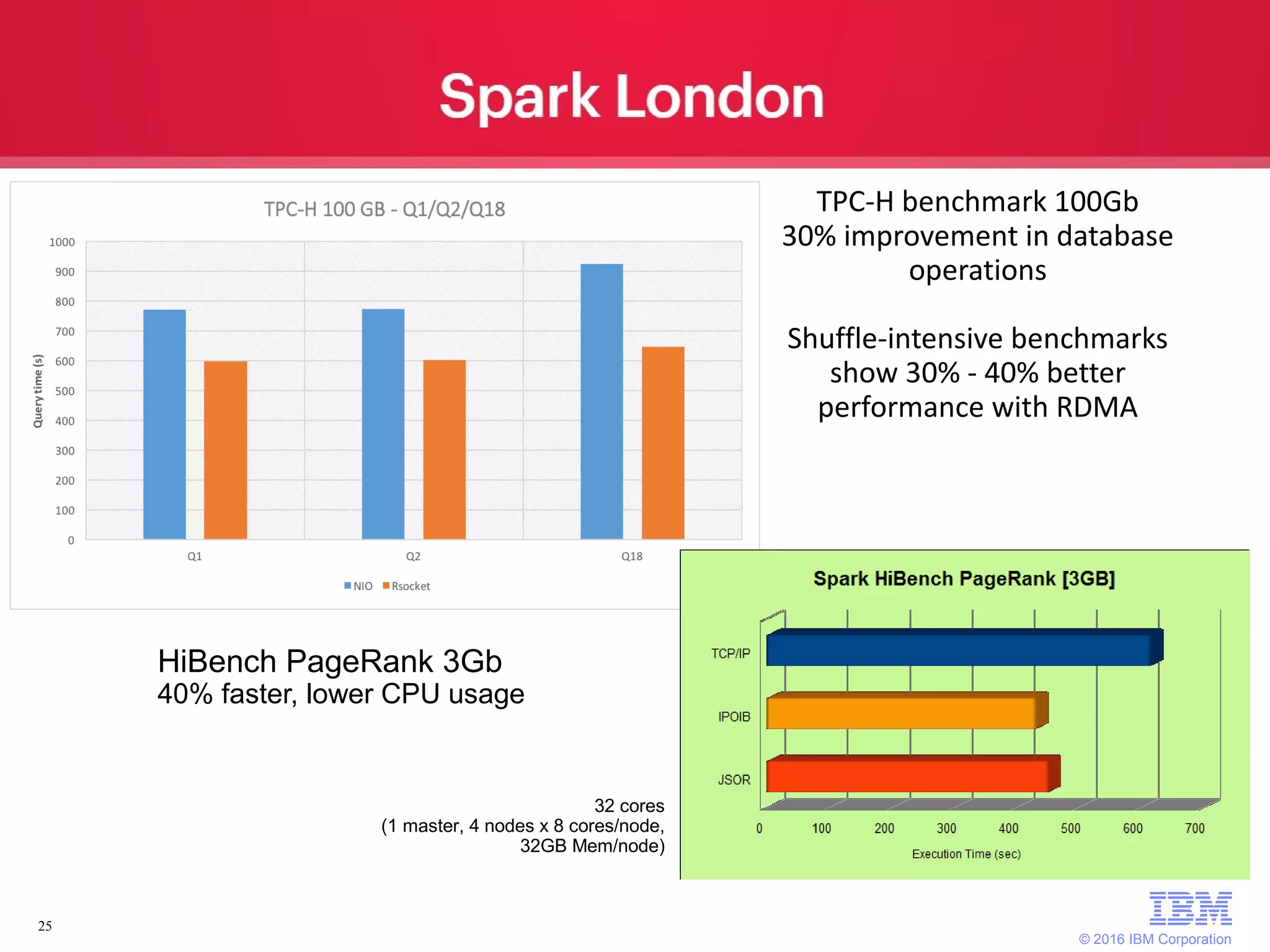 © 2016 IBM Corporation 25 TPC-H benchmark 100Gb 30% improvement in database operations Shuffle-intensive benchmarks show 30% - 40% better performance with RDMA HiBench PageRank 3Gb 40% faster, lower CPU usage 32 cores (1 master, 4 nodes x 8 cores/node, 32GB Mem/node) 