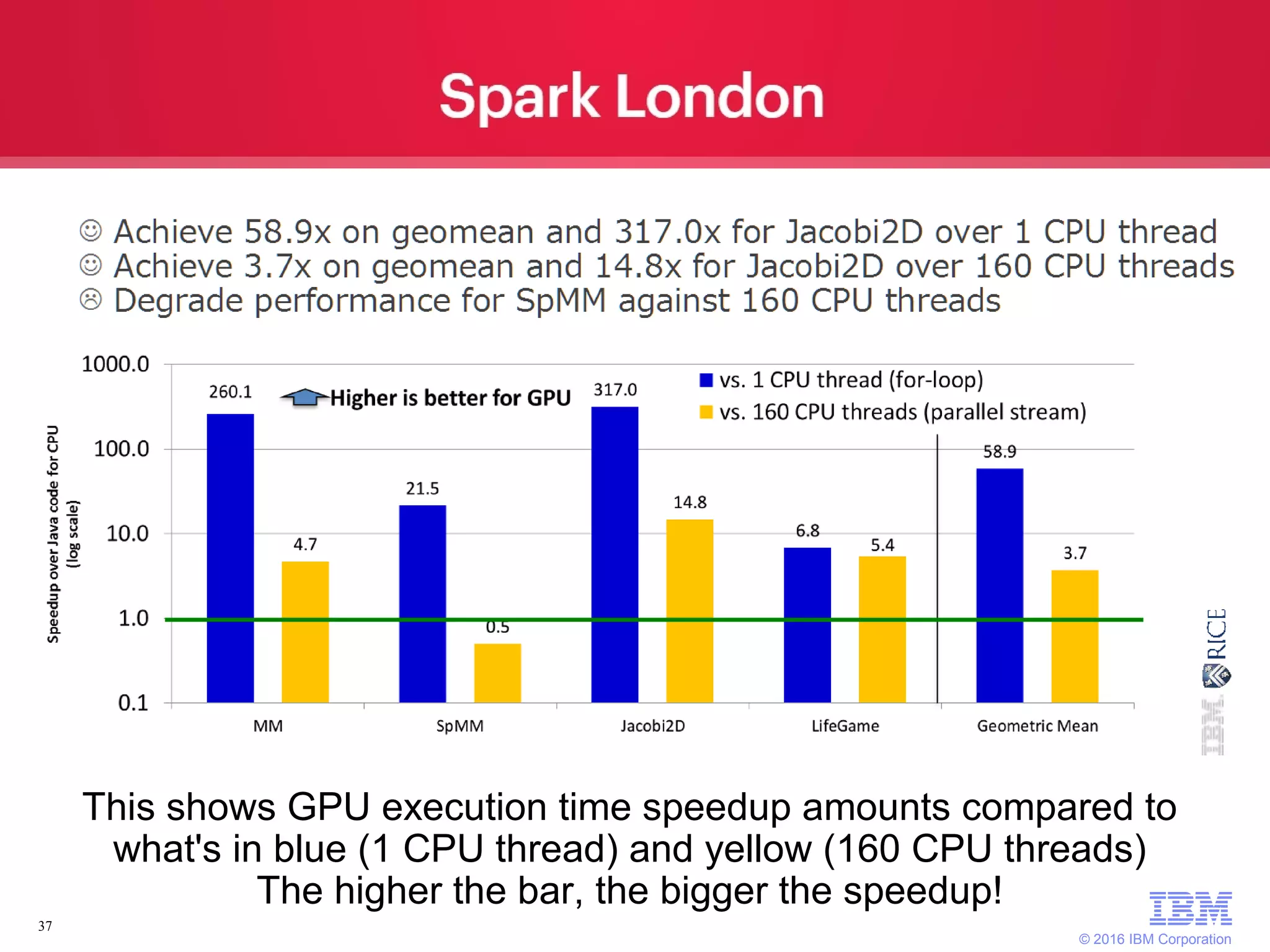 © 2016 IBM Corporation 37 This shows GPU execution time speedup amounts compared to what's in blue (1 CPU thread) and yellow (160 CPU threads) The higher the bar, the bigger the speedup! 