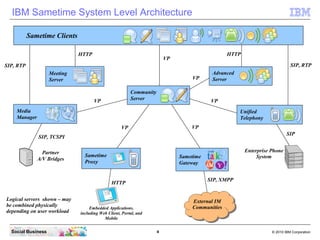 IBM Sametime System Level Architecture

           Sametime Clients

                              HTTP                   ...