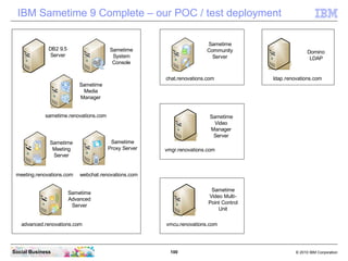 100 © 2010 IBM CorporationSocial Business
IBM Sametime 9 Complete – our POC / test deployment
Domino
LDAP
ldap.renovations.com
DB2 9.5
Server
Sametime
System
Console
Sametime
Meeting
Server
webchat.renovations.com
Sametime
Proxy Server
meeting.renovations.com
Sametime
Media
Manager
sametime.renovations.com
Sametime
Community
Server
chat.renovations.com
Sametime
Advanced
Server
advanced.renovations.com
vmgr.renovations.com
vmcu.renovations.com
Sametime
Video
Manager
Server
Sametime
Video Multi-
Point Control
Unit
 